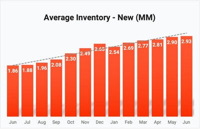 New Car Inventory Ticks Up, Demand Remains Static