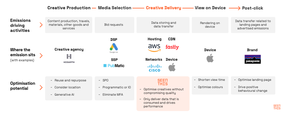 Minor Tweaks Can Produce Major Environmental Wins For The Advertising Industry