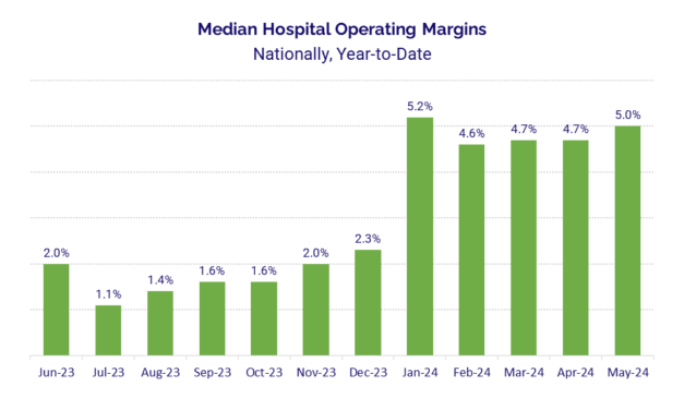 US Hospitals See Improved Margins, But Rising Costs Remain a Concern