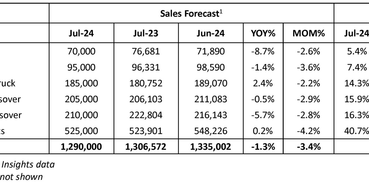 Cox Automotive Forecast: New-Vehicle Sales Pace Expected to Rebound After June Disruptions