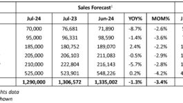 July-2024-Cox-Automotive-U.S.-auto-sales-forecast-chart_Page_1.jpeg