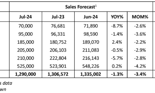 Cox Automotive Forecast: New-Vehicle Sales Pace Expected to Rebound After June Disruptions