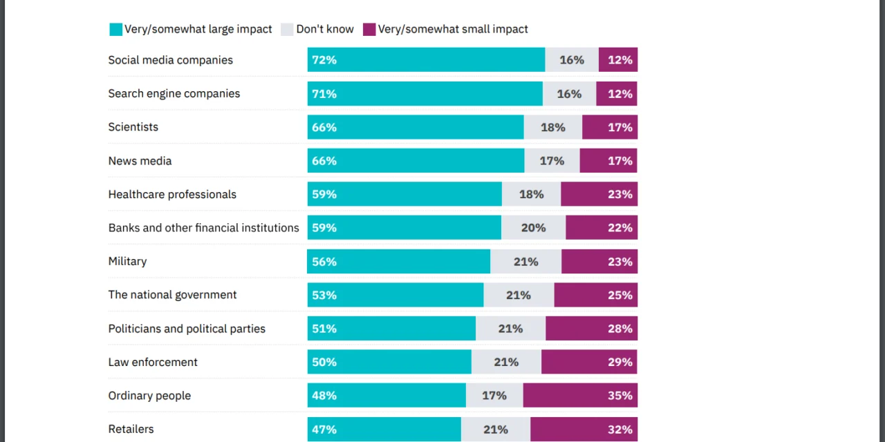 Survey Finds Social Media Apps and Search Engine Companies Are Going to be the Most Impacted with AI