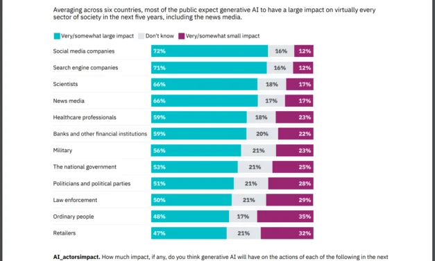 Survey Finds Social Media Apps and Search Engine Companies Are Going to be the Most Impacted with AI