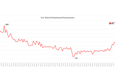 Commercial real estate foreclosures still on the rise