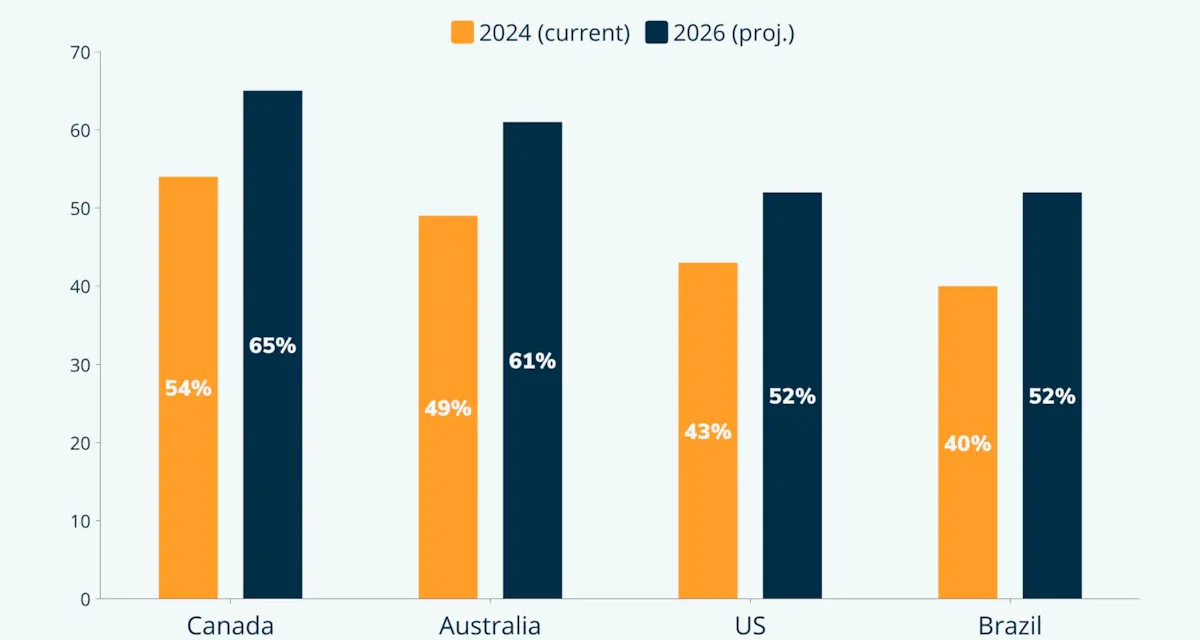 Unbelievable 2026 Trend: AI to Create 48% of Business Social Media Posts!