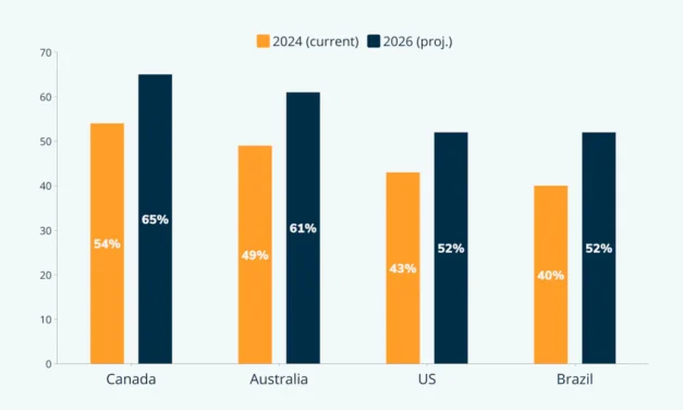 Unbelievable 2026 Trend: AI to Create 48% of Business Social Media Posts!