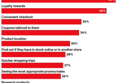 Getting the best prices motivates US shoppers to use retail apps
