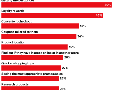 Getting the best prices motivates US shoppers to use retail apps