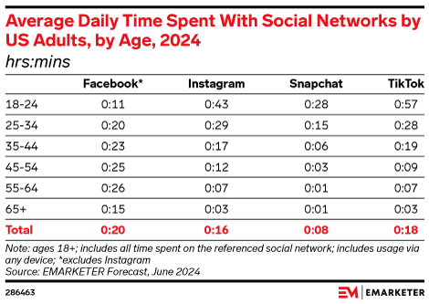 US adults spend most social media time on Facebook—but not Gen Z