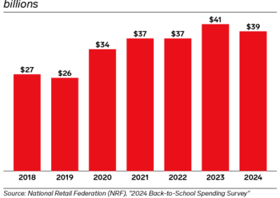 Post-pandemic back-to-school retail spending slips after record high