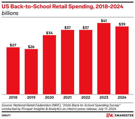 Post-pandemic back-to-school retail spending slips after record high