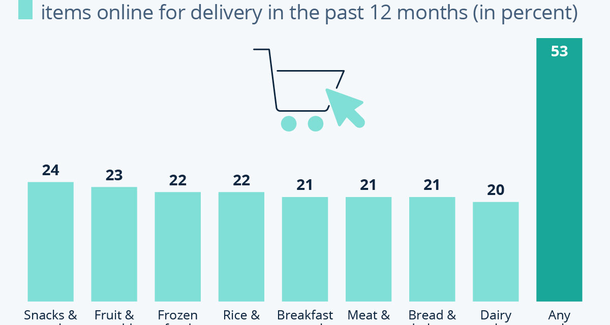 Every Second American Buys Food Online