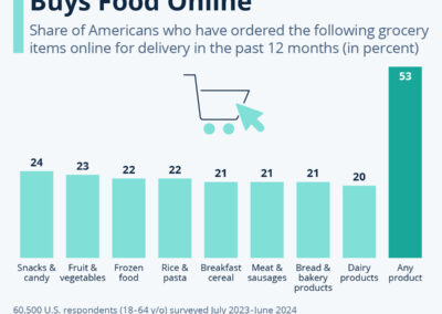 Every Second American Buys Food Online