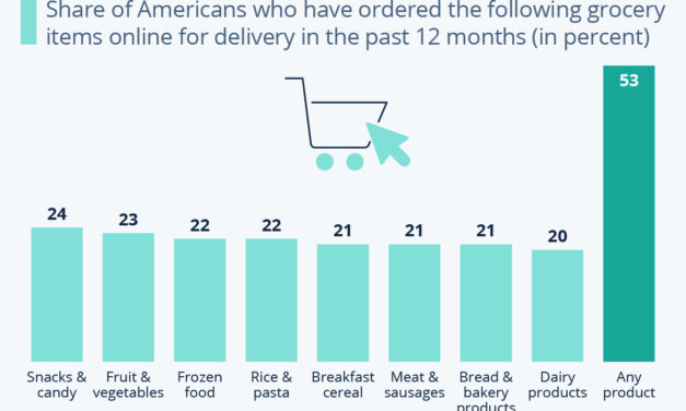 Every Second American Buys Food Online