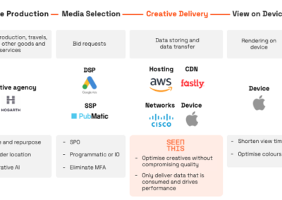 Emission-generating-activities-in-digital-advertising-400×284-1.png