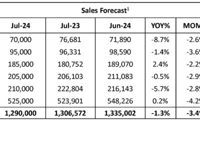 July-2024-Cox-Automotive-U.S.-auto-sales-forecast-chart_Page_1-400×284-1.jpeg