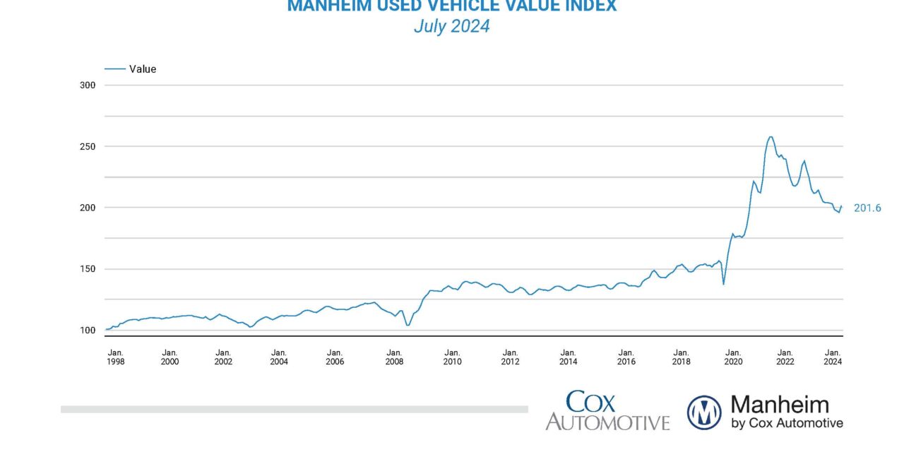 Wholesale Used-Vehicle Prices Increased in July