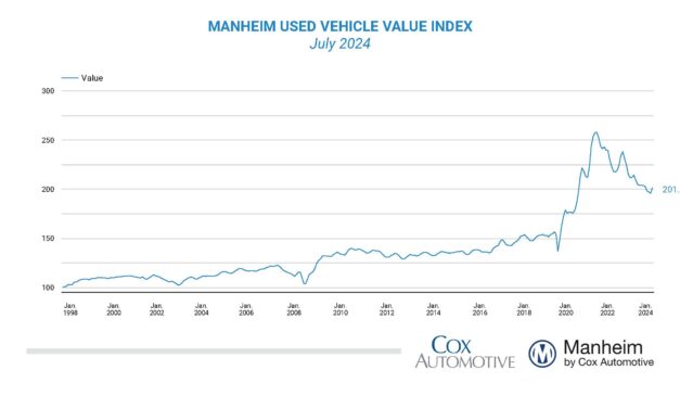 Wholesale Used-Vehicle Prices Increased in July