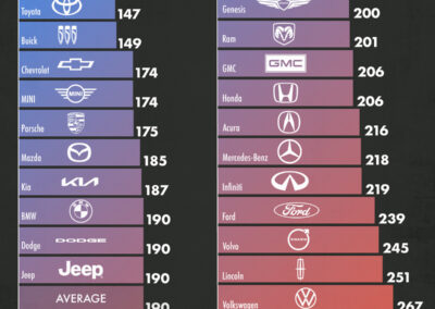 Most-Dependable-Car-Brands-in-the-US_Web-400×284-1.jpeg