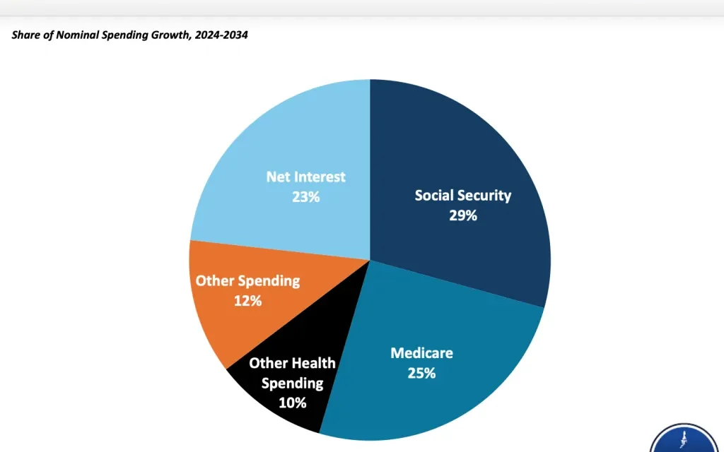 Interest, Social Security, and Health Responsible for Nearly 90% of Spending Growth