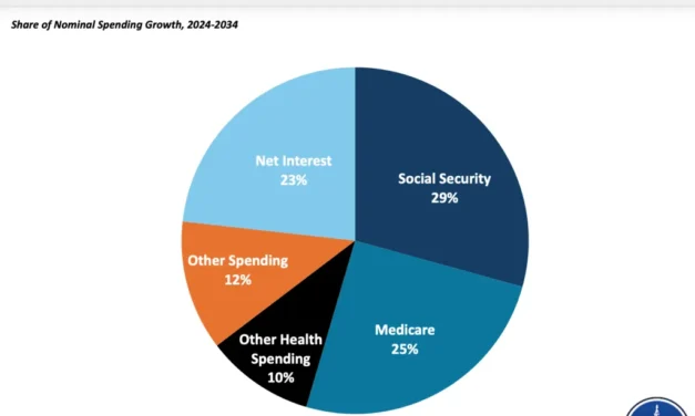 Interest, Social Security, and Health Responsible for Nearly 90% of Spending Growth