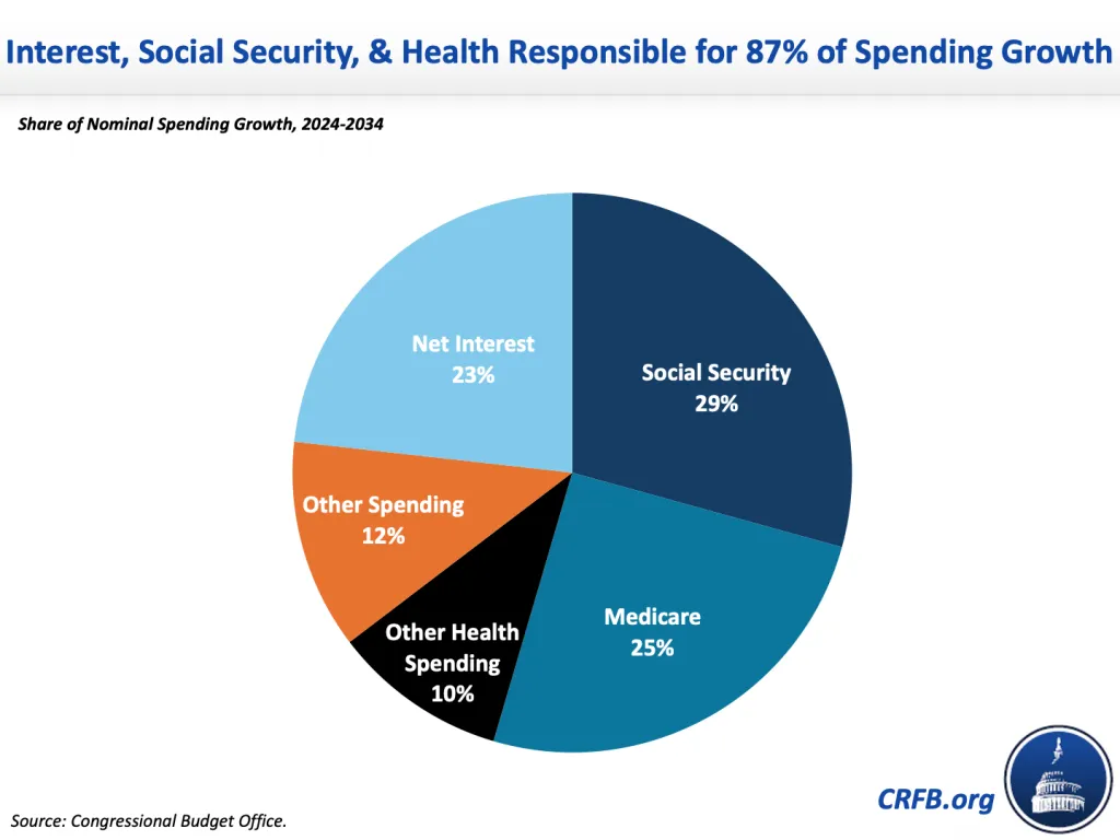 Nominal20Spending20Growth20Pie20Chart.png.webp