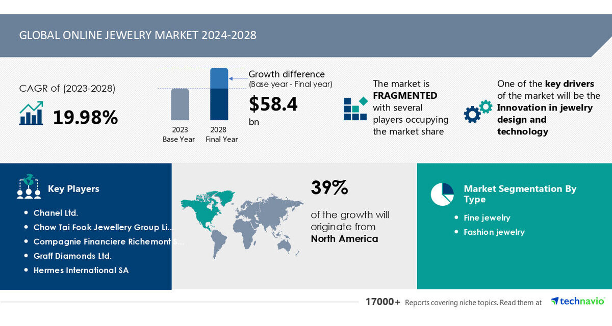 Online Jewelry Market size is set to grow by USD 58.4 billion from 2024-2028, Innovation in jewelry design and technology boost the market, AI Role and Impact, Technavio