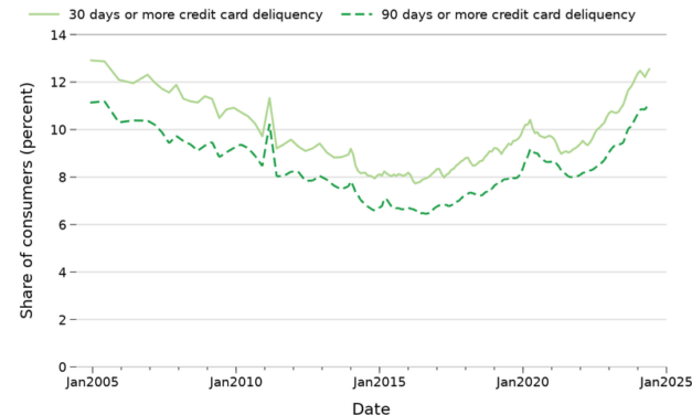 Credit card delinquencies are higher than in 2019 because lenders took on more risk