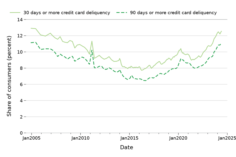 Credit card delinquencies are higher than in 2019 because lenders took on more risk