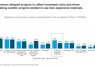 home-improvement-spend-trends-a-400×284-1.png