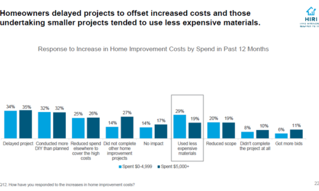 Key home improvement trends to monitor