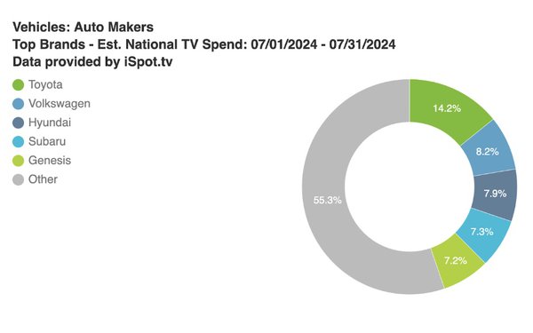 Automotive National TV Spending Drops In July