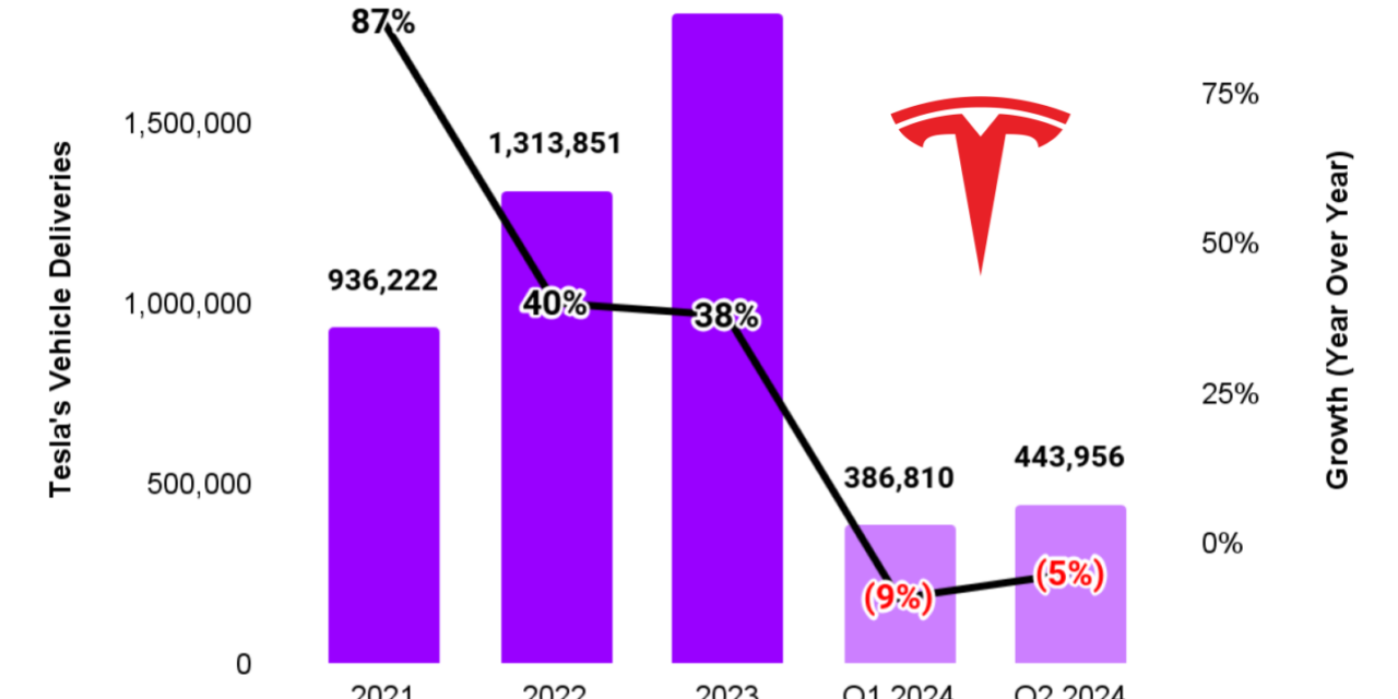 1 Unfavorable Trend Explains Why Tesla Stock Is Trading 43% Below Its All-Time High