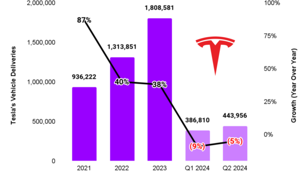 1 Unfavorable Trend Explains Why Tesla Stock Is Trading 43% Below Its All-Time High