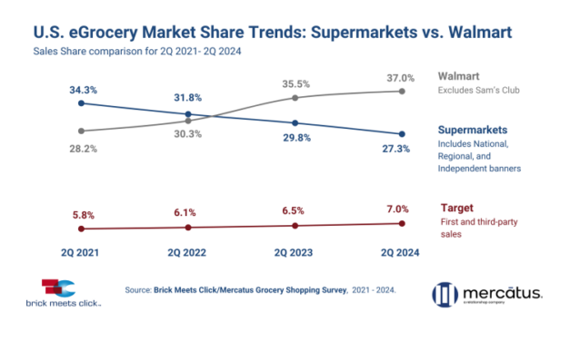 Walmart Widens Share of the E-Grocery Pie