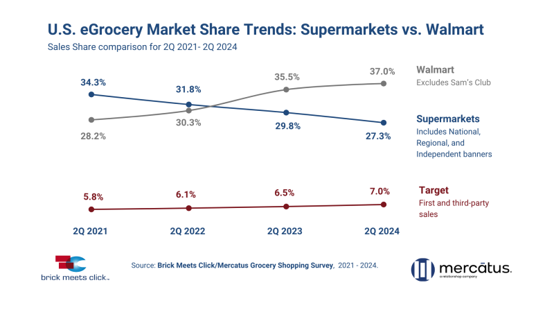 Walmart Widens Share of the E-Grocery Pie