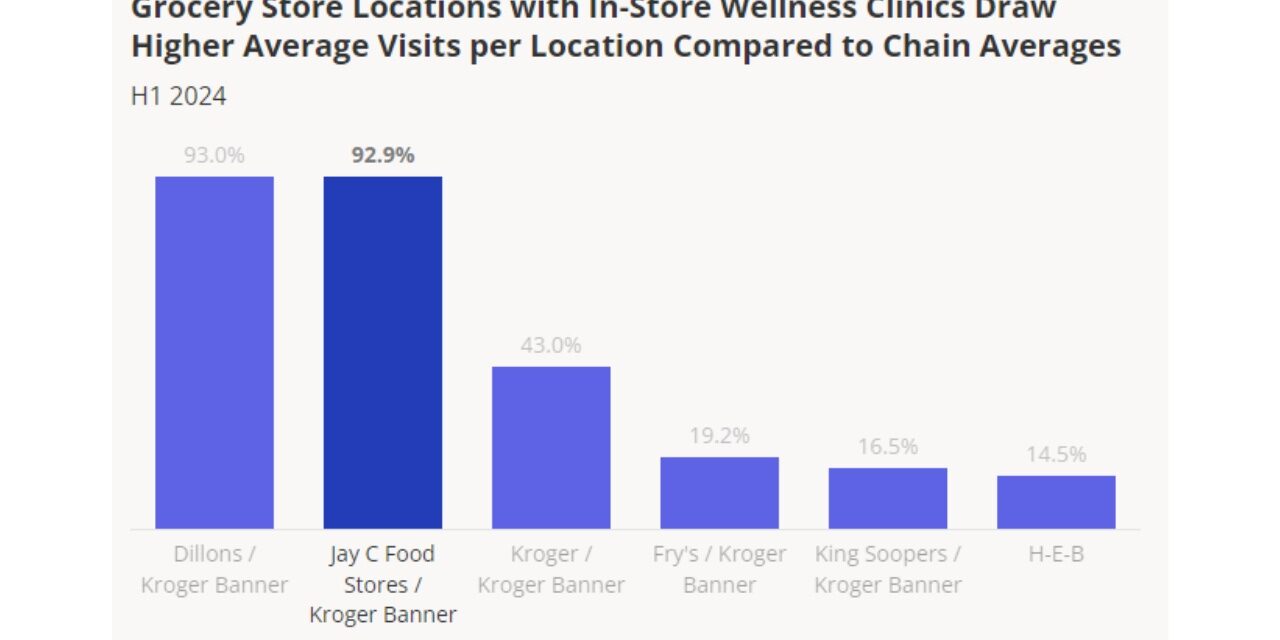 Health care clinics are helping to drive foot traffic and loyalty