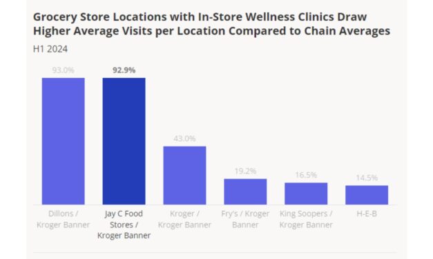 Health care clinics are helping to drive foot traffic and loyalty