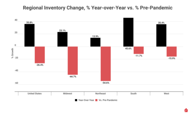 Inventory is rising and affordability is improving, but home sales aren’t happening