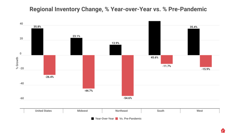 Inventory is rising and affordability is improving, but home sales aren’t happening