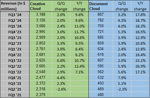 Adobe in charts: Digital media revenue climbs 11%