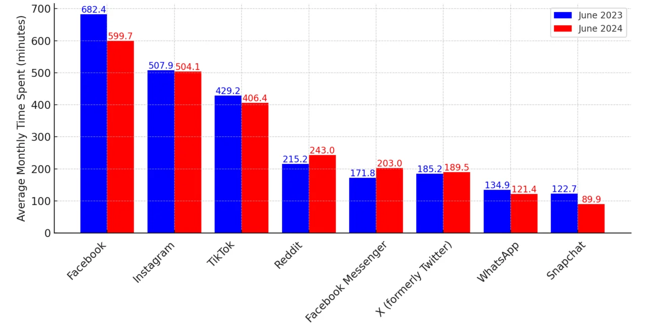 The Social Media App Everyone’s Flocking To: Reddit’s Astonishing Rise in User Engagement!