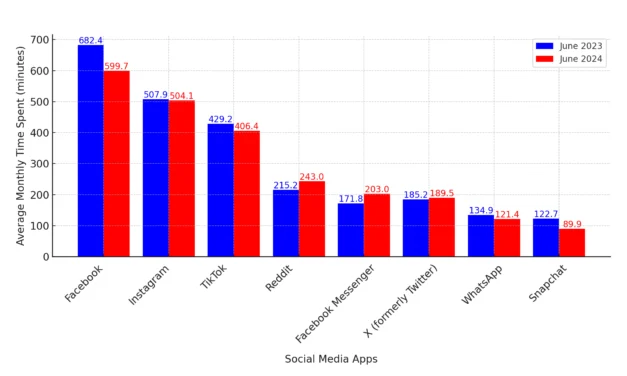 The Social Media App Everyone’s Flocking To: Reddit’s Astonishing Rise in User Engagement!