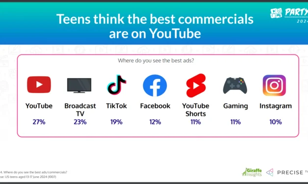 Survey Shows New Social Media Habits Among Teens that Advertisers Should be Aware of