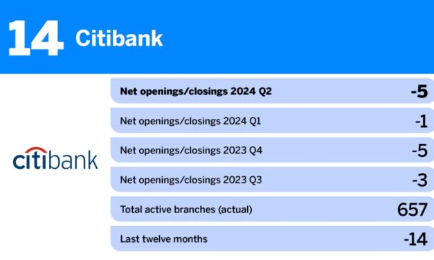 These U.S. banks closed the most branches in the second quarter of 2024