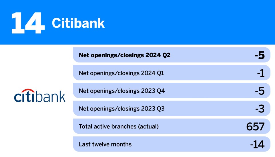 These U.S. banks closed the most branches in the second quarter of 2024