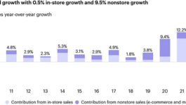 2024-09-23-092213445-US_holiday_retail_sales_growth_to_slow_to_3__this_year__says_Bain_report_chart.jpeg