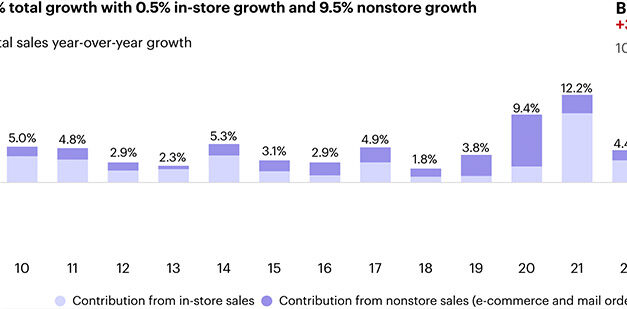 US holiday retail sales growth to slow to 3% this year, says Bain report