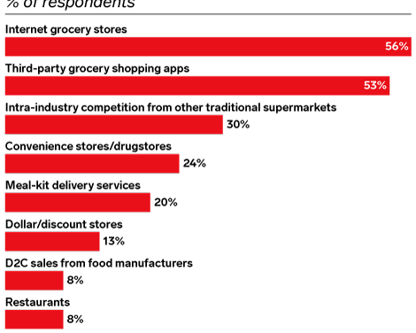 Grocery execs concerned about competition from internet-only grocers